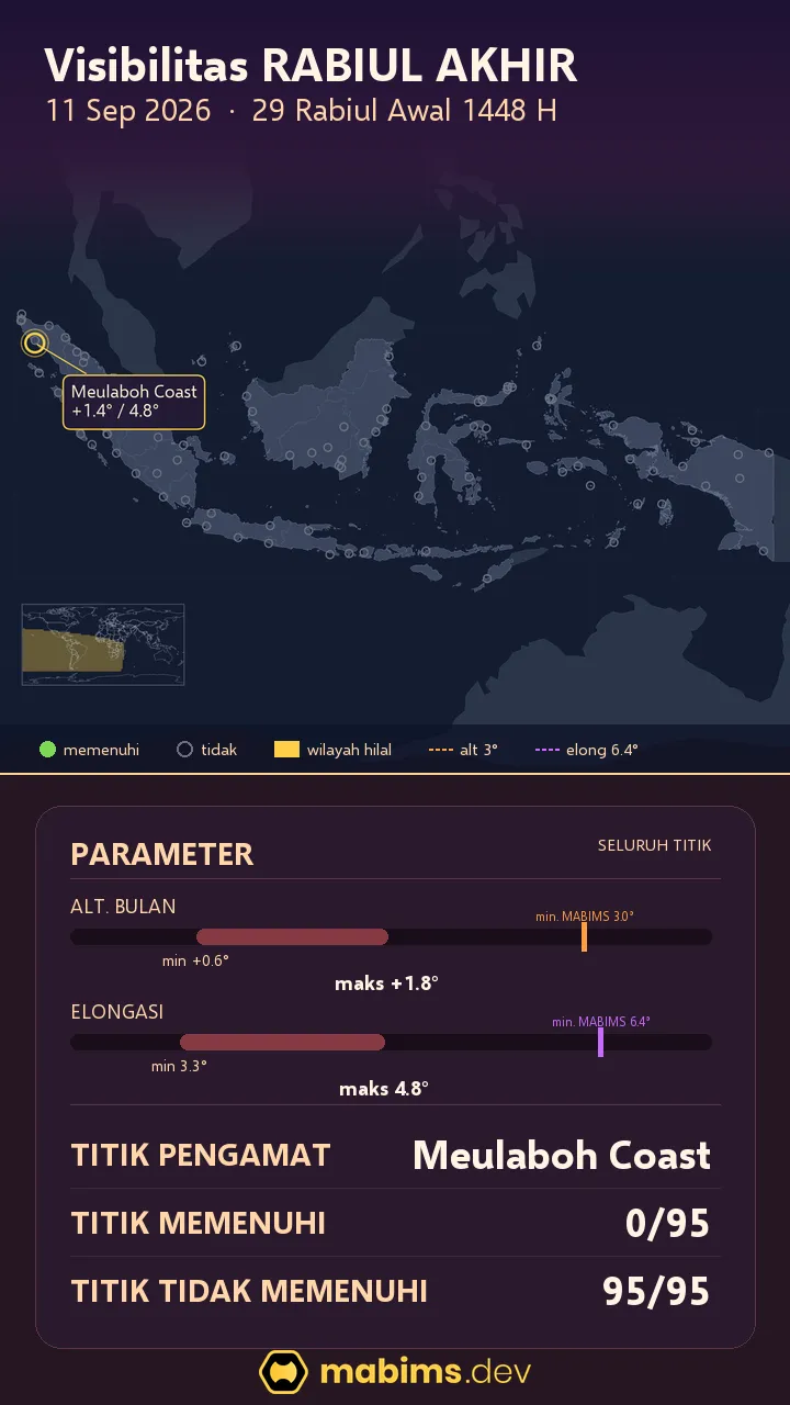 Peta visibilitas hilal Rabiul Akhir 1448 H